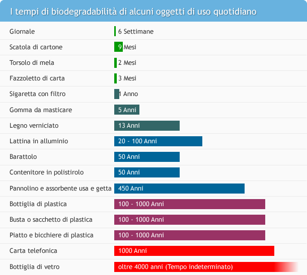 Tempi di biodegradabilità